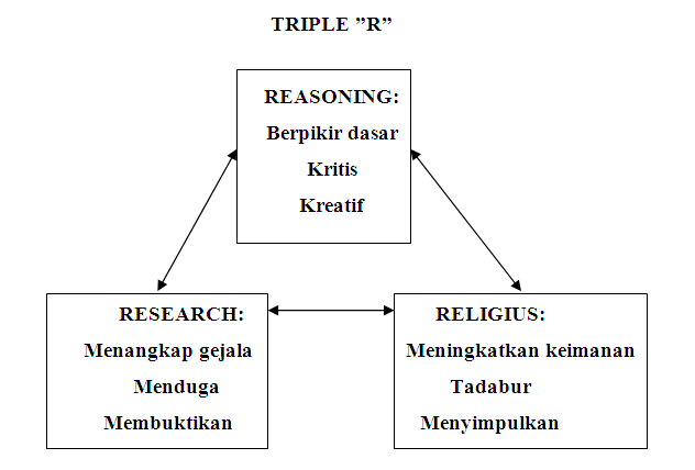 konsep triple R